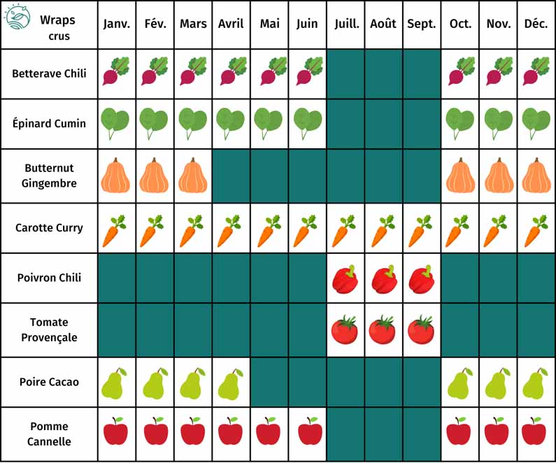 calendrier de saison des wraps déshydratés